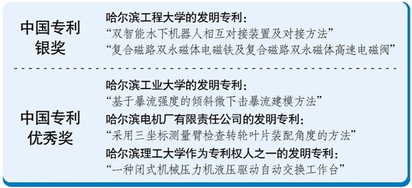 2021年7月16日哈市5項(xiàng)專利摘得中國(guó)專利獎(jiǎng) 兩項(xiàng)獲銀獎(jiǎng) 三項(xiàng)獲優(yōu)秀獎(jiǎng)